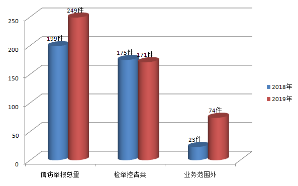 信访举报总量同期相比.png