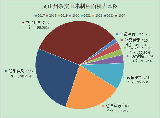 文山州杂交玉米制种面积占比图.png 文山州杂交玉米制种面积占比图.png