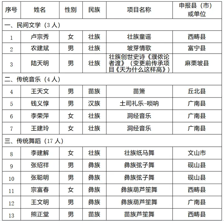 97人！文山州第六批州级非遗代表性传承人名单公布